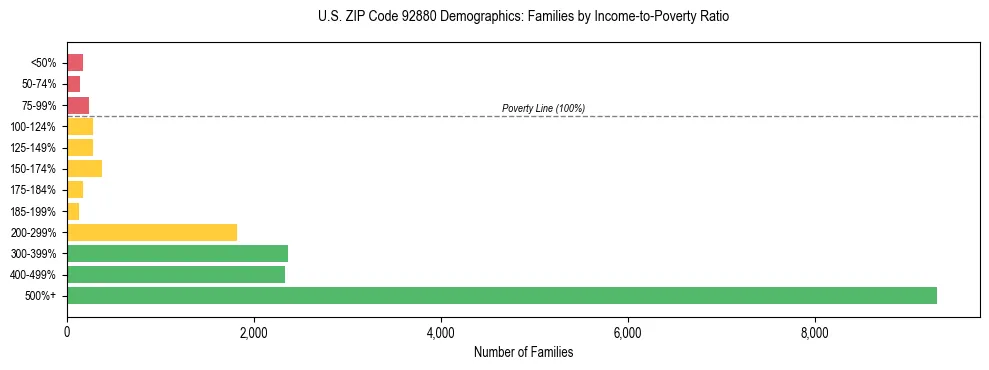 Horizontal bar chart showing family distribution by income-to-poverty ratio in US ZIP Code 92880, based on 2023 ACS data.