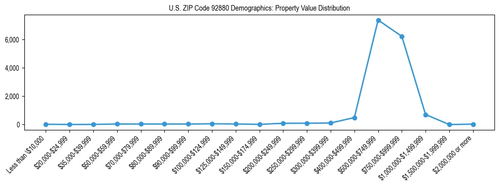 Line chart showing the distribution of property values for owner-occupied housing units in US ZIP Code 92880.