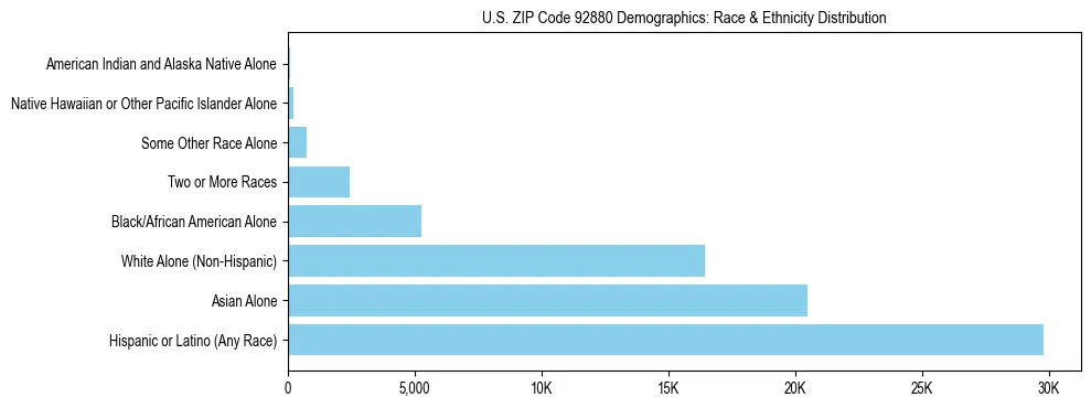 Race and Ethnicity Distribution Chart for US ZIP Code 92880