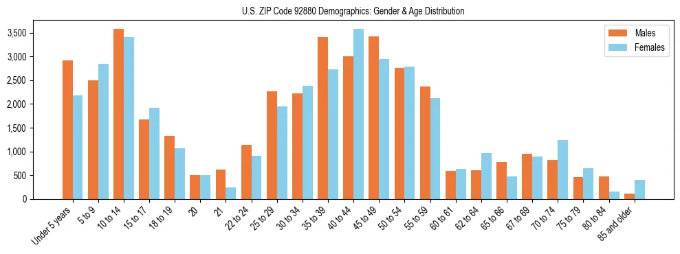 Bar chart showing the population distribution of US ZIP Code 92880 by age group and gender, based on 2023 ACS data.