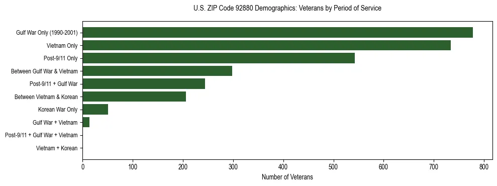 Horizontal bar chart showing veteran distribution by period of military service in US ZIP Code 92880, based on 2023 ACS data.