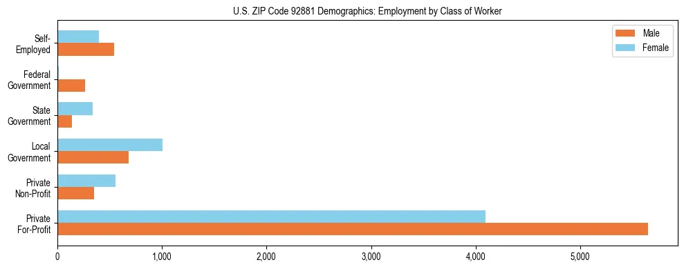 Horizontal bar chart showing employment distribution by class of worker and gender in US ZIP Code 92881, based on 2023 ACS data.