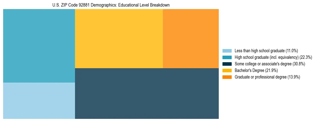 Treemap chart illustrating the educational attainment breakdown for population 25 years and over in US ZIP Code 92881.