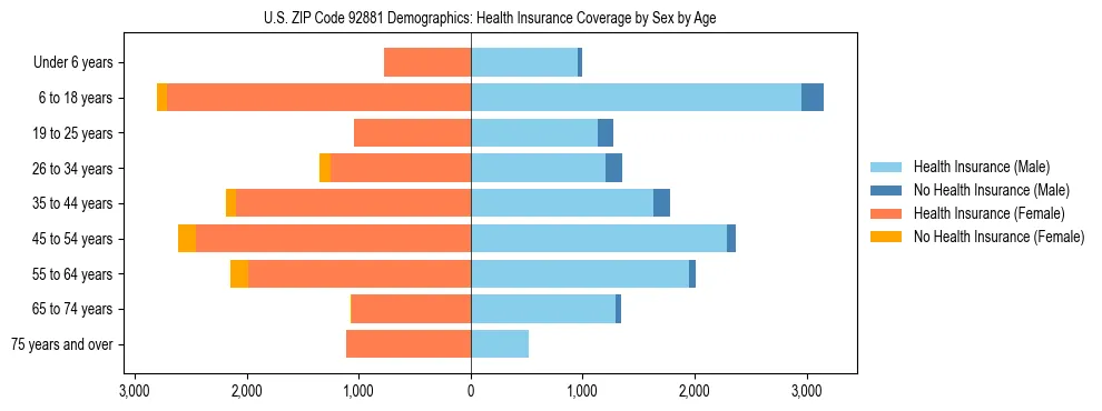 Pyramid chart showing health insurance coverage by age and sex in US ZIP Code 92881.