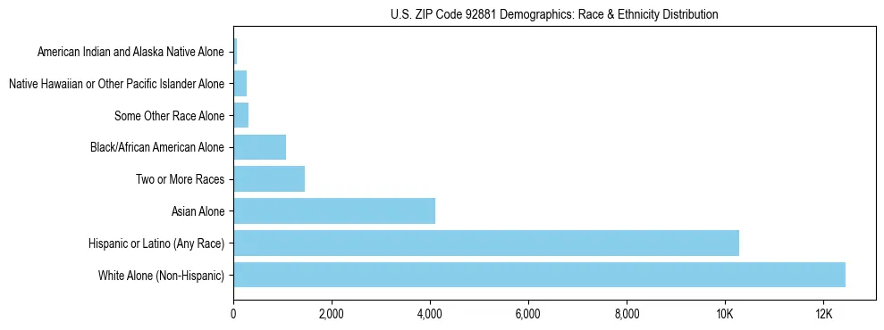 Race and Ethnicity Distribution Chart for US ZIP Code 92881