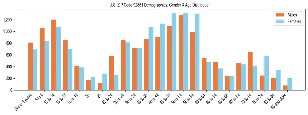 Bar chart showing the population distribution of US ZIP Code 92881 by age group and gender, based on 2023 ACS data.
