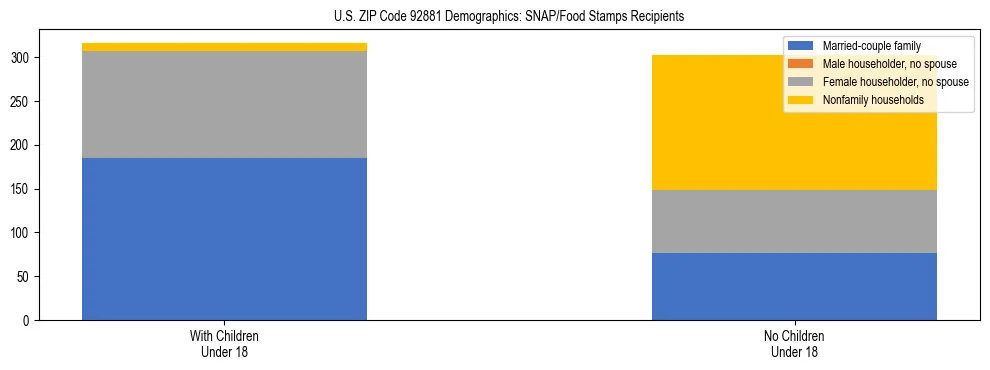 Stacked bar chart showing SNAP/Food Stamps recipient household composition by presence of children under 18 in US ZIP Code 92881, based on 2023 ACS data.