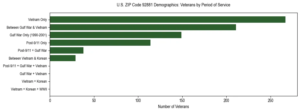 Horizontal bar chart showing veteran distribution by period of military service in US ZIP Code 92881, based on 2023 ACS data.