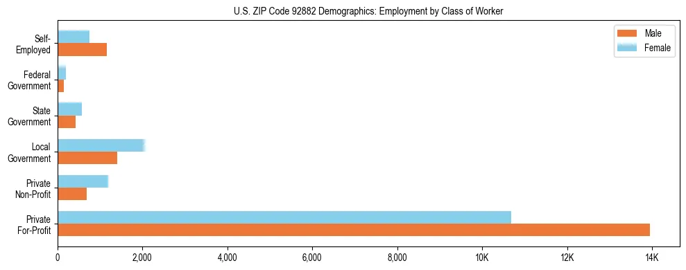 Horizontal bar chart showing employment distribution by class of worker and gender in US ZIP Code 92882, based on 2023 ACS data.