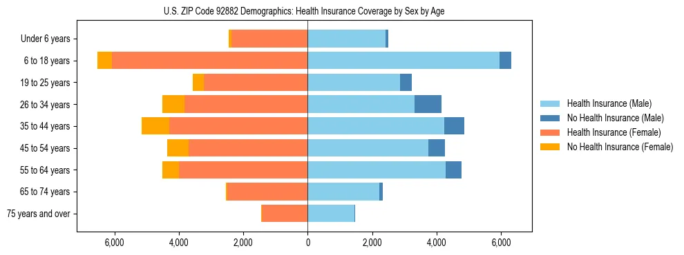Pyramid chart showing health insurance coverage by age and sex in US ZIP Code 92882.