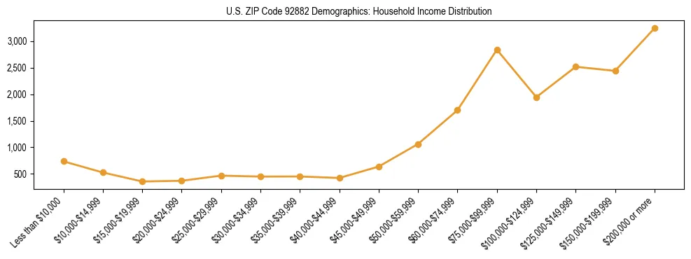 Horizontal bar chart showing household income distribution in US ZIP Code 92882.