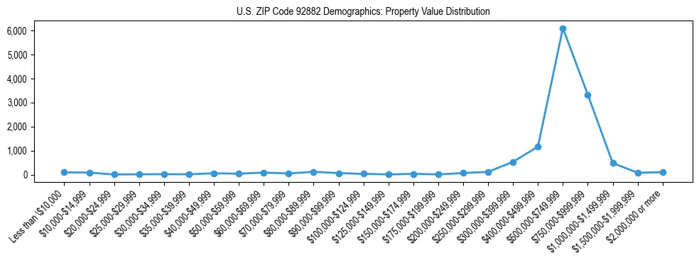 Line chart showing the distribution of property values for owner-occupied housing units in US ZIP Code 92882.