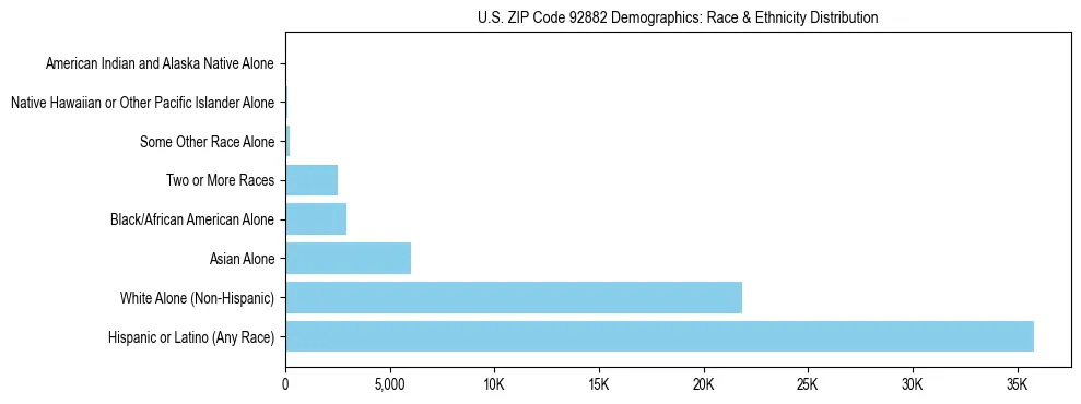 Race and Ethnicity Distribution Chart for US ZIP Code 92882