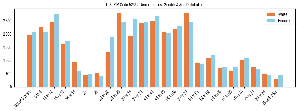 Bar chart showing the population distribution of US ZIP Code 92882 by age group and gender, based on 2023 ACS data.