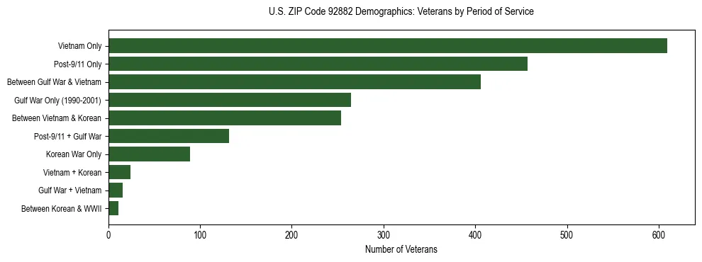 Horizontal bar chart showing veteran distribution by period of military service in US ZIP Code 92882, based on 2023 ACS data.