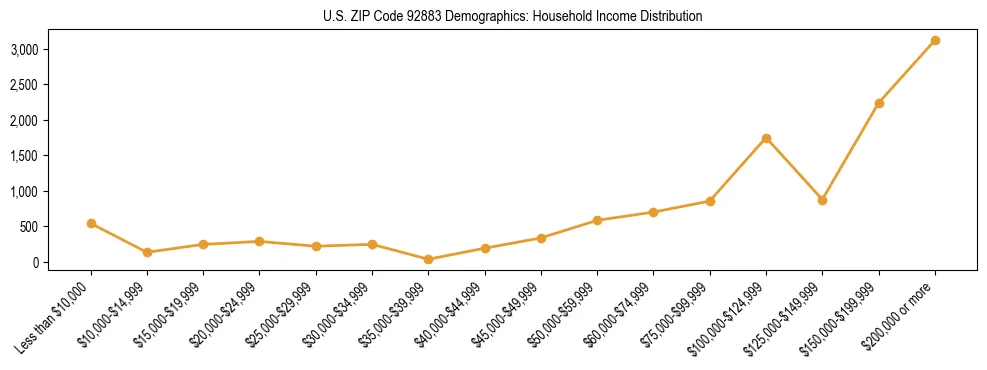 Horizontal bar chart showing household income distribution in US ZIP Code 92883.