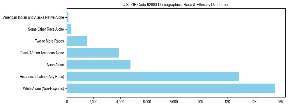 Race and Ethnicity Distribution Chart for US ZIP Code 92883