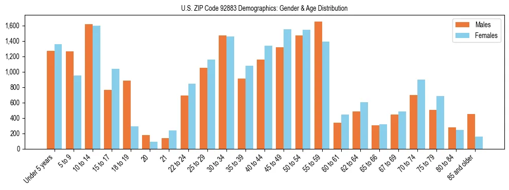 Bar chart showing the population distribution of US ZIP Code 92883 by age group and gender, based on 2023 ACS data.