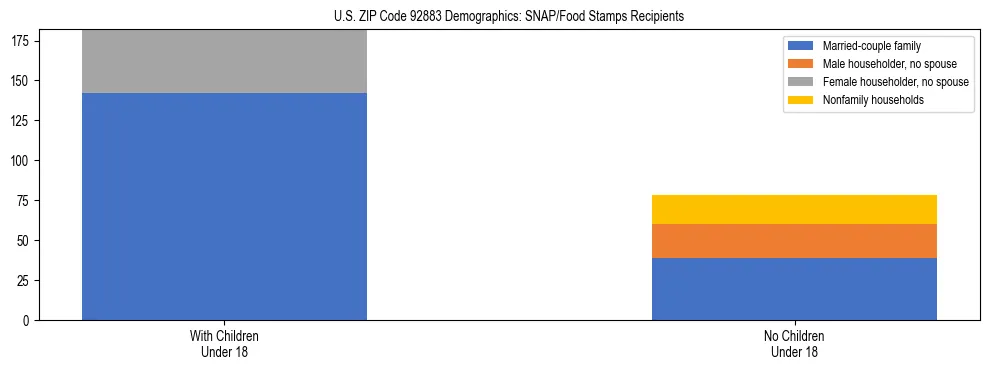 Stacked bar chart showing SNAP/Food Stamps recipient household composition by presence of children under 18 in US ZIP Code 92883, based on 2023 ACS data.