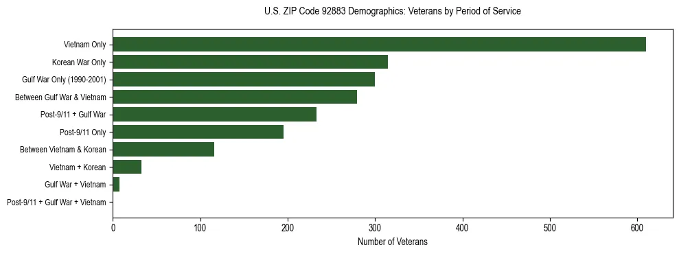 Horizontal bar chart showing veteran distribution by period of military service in US ZIP Code 92883, based on 2023 ACS data.