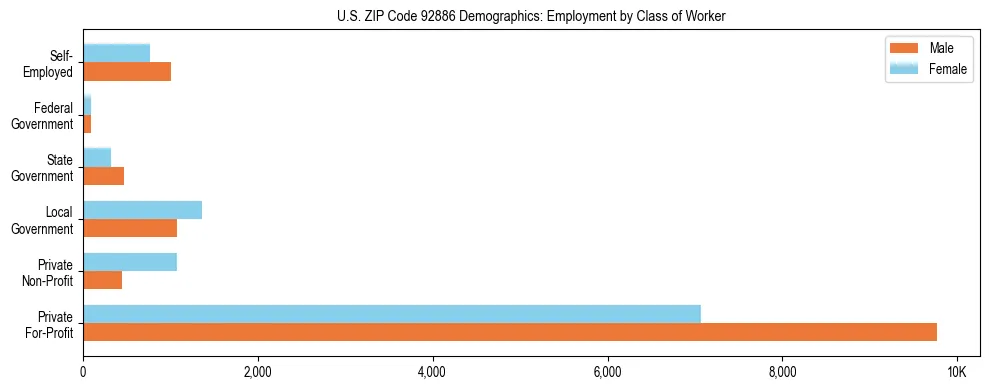 Horizontal bar chart showing employment distribution by class of worker and gender in US ZIP Code 92886, based on 2023 ACS data.