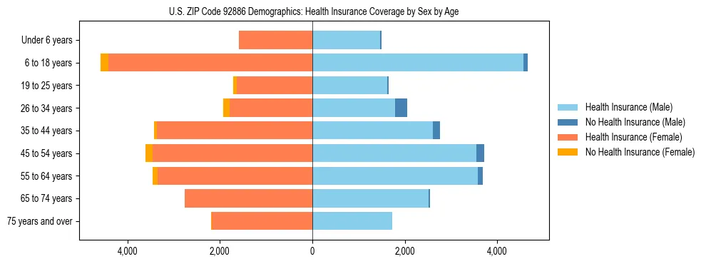 Pyramid chart showing health insurance coverage by age and sex in US ZIP Code 92886.
