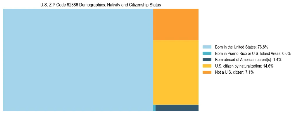 Treemap showing the population distribution by nativity and citizenship status in US ZIP Code 92886 based on U.S. Census data.