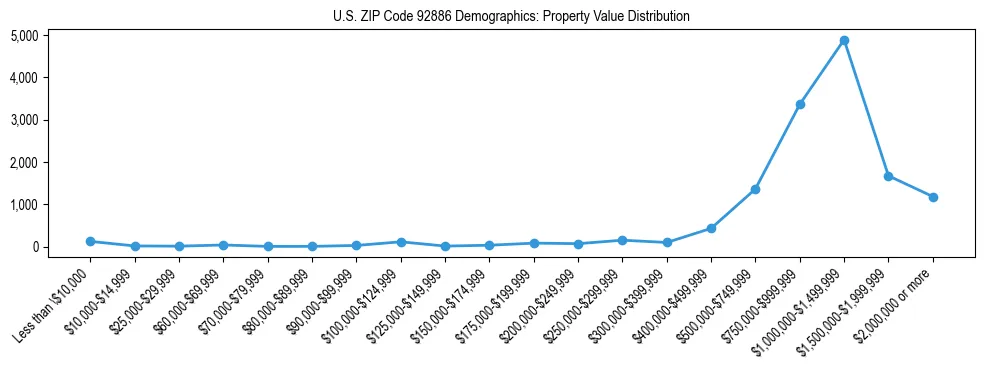Line chart showing the distribution of property values for owner-occupied housing units in US ZIP Code 92886.