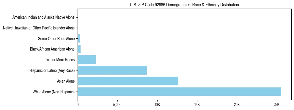 Race and Ethnicity Distribution Chart for US ZIP Code 92886