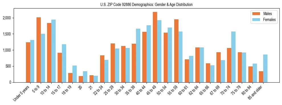 Bar chart showing the population distribution of US ZIP Code 92886 by age group and gender, based on 2023 ACS data.