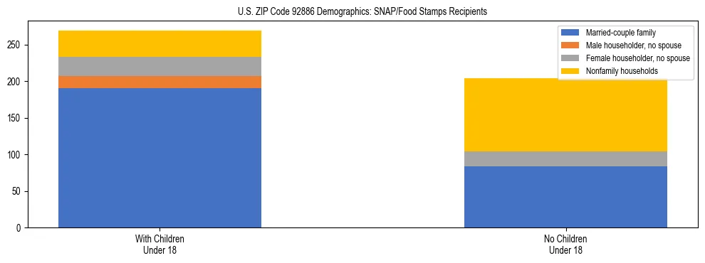 Stacked bar chart showing SNAP/Food Stamps recipient household composition by presence of children under 18 in US ZIP Code 92886, based on 2023 ACS data.