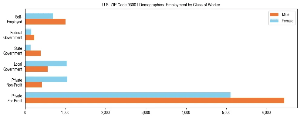 Horizontal bar chart showing employment distribution by class of worker and gender in US ZIP Code 93001, based on 2023 ACS data.