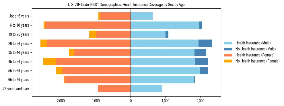 Pyramid chart showing health insurance coverage by age and sex in US ZIP Code 93001.