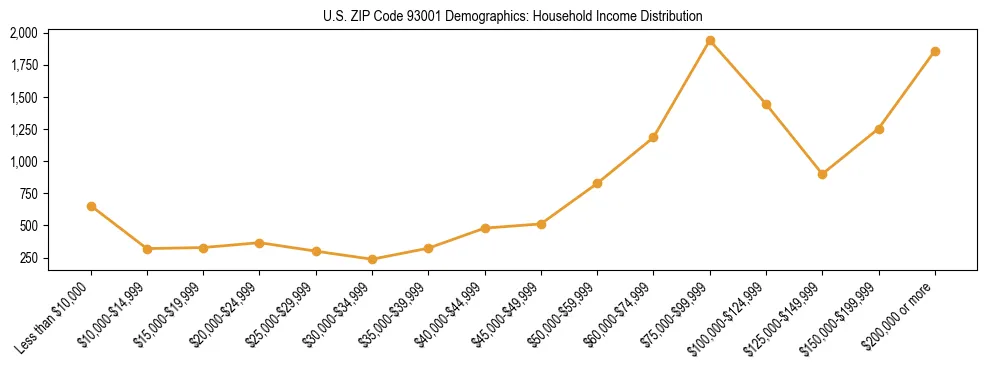 Horizontal bar chart showing household income distribution in US ZIP Code 93001.