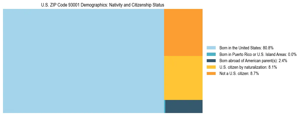 Treemap showing the population distribution by nativity and citizenship status in US ZIP Code 93001 based on U.S. Census data.