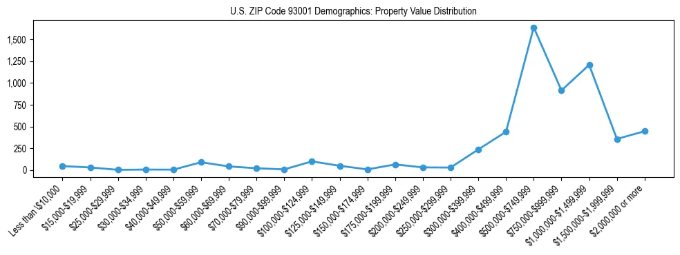 Line chart showing the distribution of property values for owner-occupied housing units in US ZIP Code 93001.