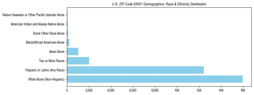 Race and Ethnicity Distribution Chart for US ZIP Code 93001