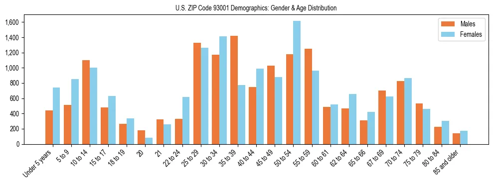 Bar chart showing the population distribution of US ZIP Code 93001 by age group and gender, based on 2023 ACS data.