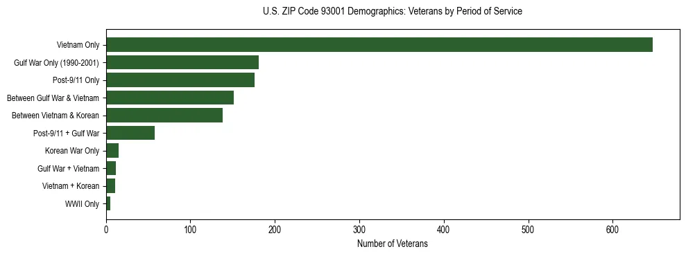 Horizontal bar chart showing veteran distribution by period of military service in US ZIP Code 93001, based on 2023 ACS data.