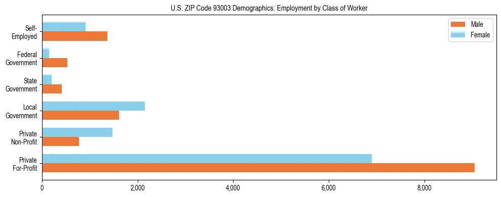 Horizontal bar chart showing employment distribution by class of worker and gender in US ZIP Code 93003, based on 2023 ACS data.