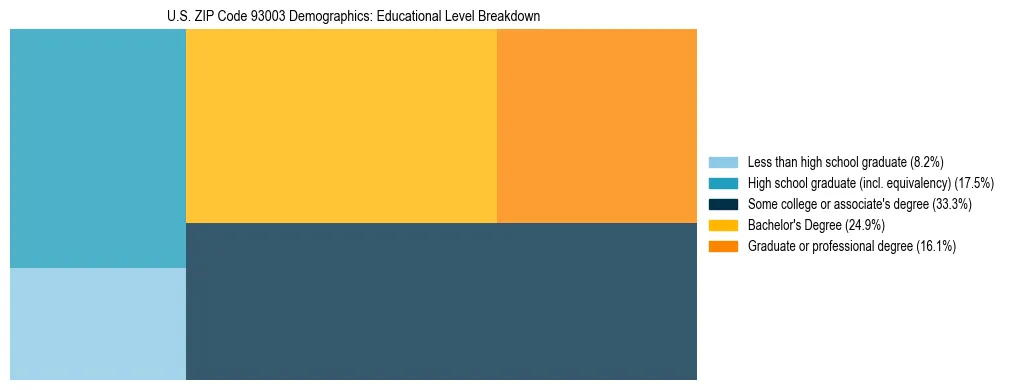 Treemap chart illustrating the educational attainment breakdown for population 25 years and over in US ZIP Code 93003.