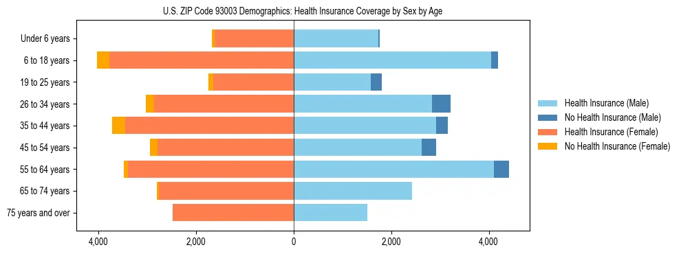 Pyramid chart showing health insurance coverage by age and sex in US ZIP Code 93003.