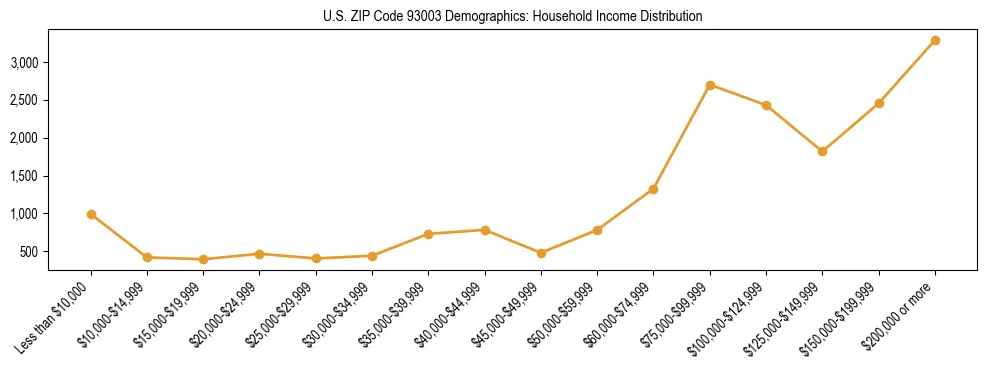 Horizontal bar chart showing household income distribution in US ZIP Code 93003.