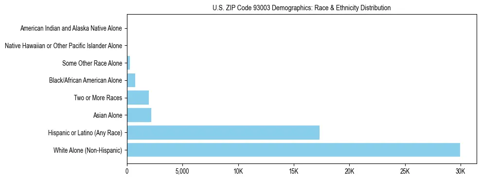 Race and Ethnicity Distribution Chart for US ZIP Code 93003