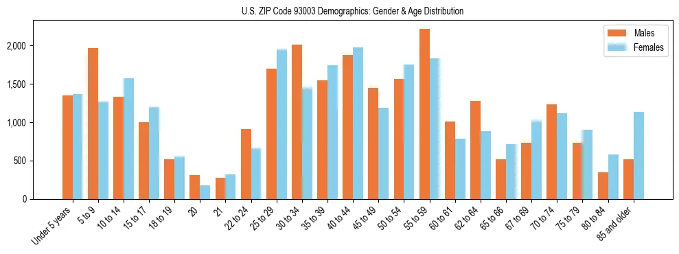 Bar chart showing the population distribution of US ZIP Code 93003 by age group and gender, based on 2023 ACS data.