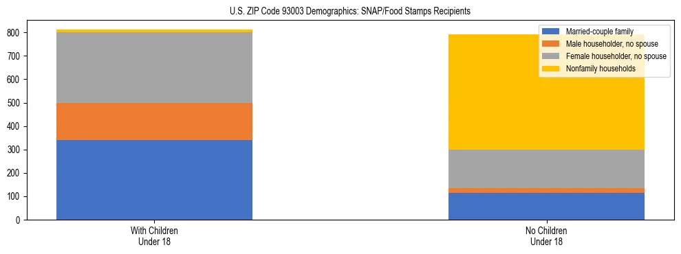 Stacked bar chart showing SNAP/Food Stamps recipient household composition by presence of children under 18 in US ZIP Code 93003, based on 2023 ACS data.