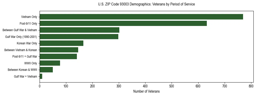 Horizontal bar chart showing veteran distribution by period of military service in US ZIP Code 93003, based on 2023 ACS data.