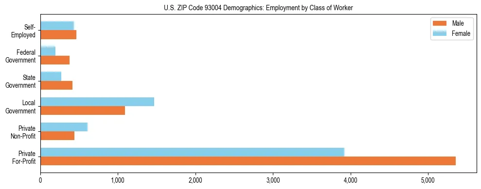 Horizontal bar chart showing employment distribution by class of worker and gender in US ZIP Code 93004, based on 2023 ACS data.