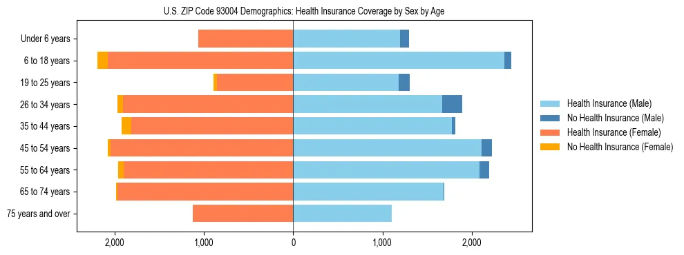 Pyramid chart showing health insurance coverage by age and sex in US ZIP Code 93004.