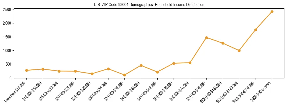 Horizontal bar chart showing household income distribution in US ZIP Code 93004.